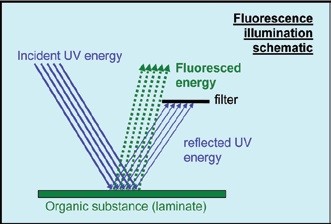 Obr. 2 Princip fluorescenčního osvětlení